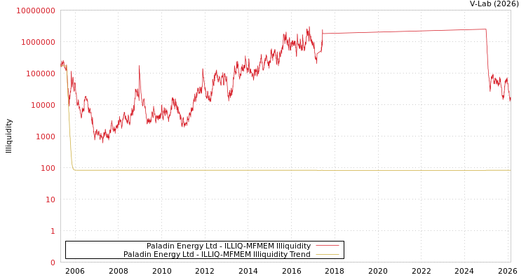 graph of Paladin Energy Ltd ILLIQ-MFMEM
