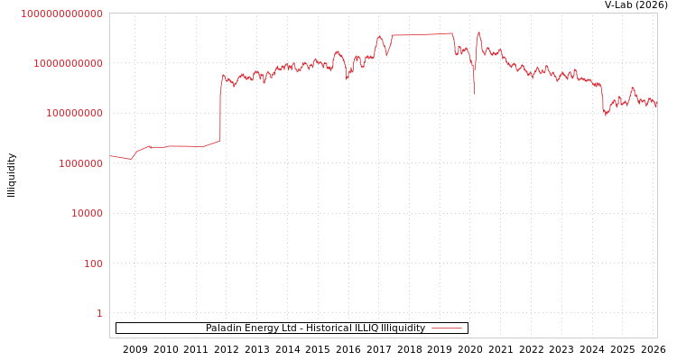 graph of Paladin Energy Ltd ILLIQ-HIST