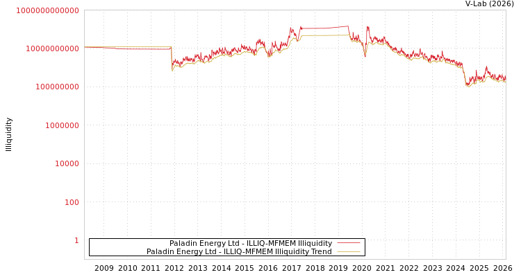 graph of Paladin Energy Ltd ILLIQ-MFMEM