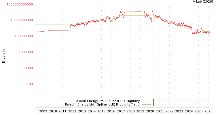graph of Paladin Energy Ltd ILLIQ-SMEM