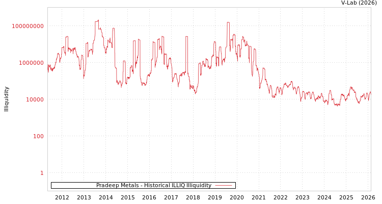 graph of Pradeep Metals ILLIQ-HIST
