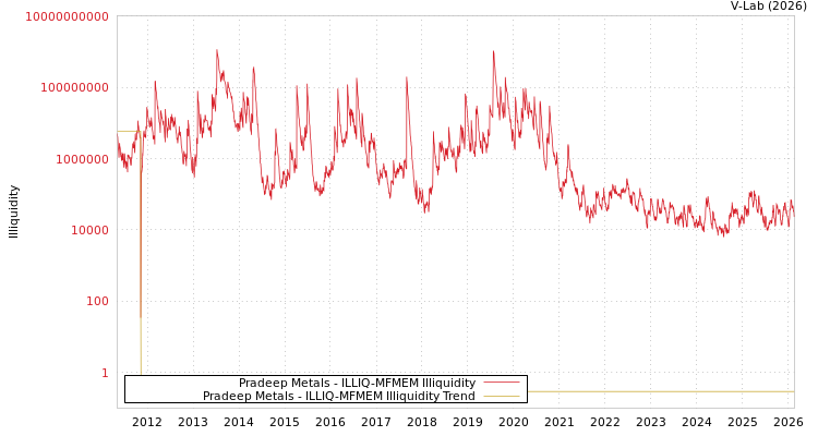 graph of Pradeep Metals ILLIQ-MFMEM