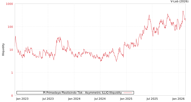 graph of Pt Primadaya Plastisindo Tbk ILLIQ-AMEM