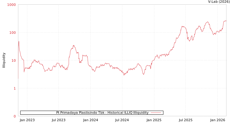 graph of Pt Primadaya Plastisindo Tbk ILLIQ-HIST