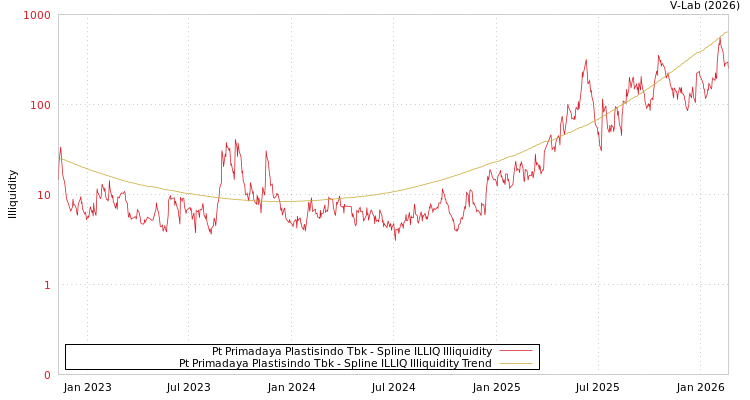 graph of Pt Primadaya Plastisindo Tbk ILLIQ-SMEM