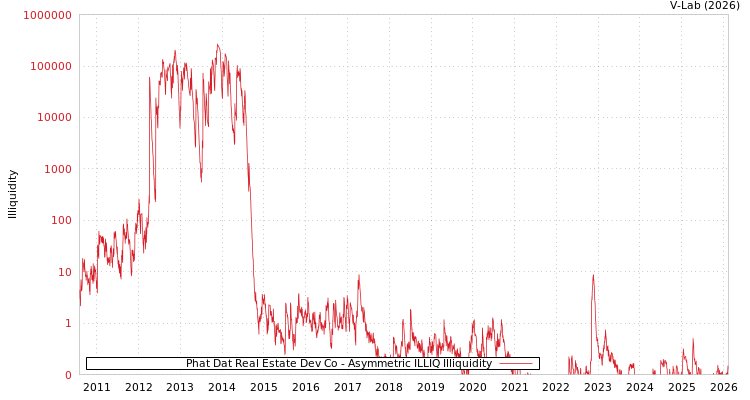 graph of Phat Dat Real Estate Dev Co ILLIQ-AMEM