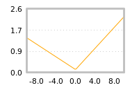 Impact of return on liquidity tomorrow