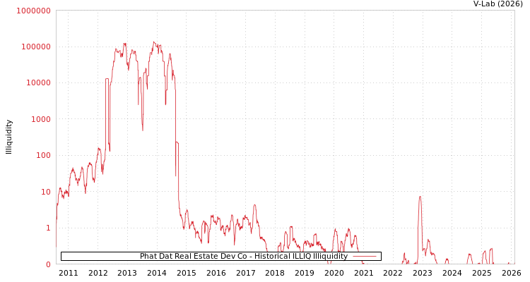 graph of Phat Dat Real Estate Dev Co ILLIQ-HIST