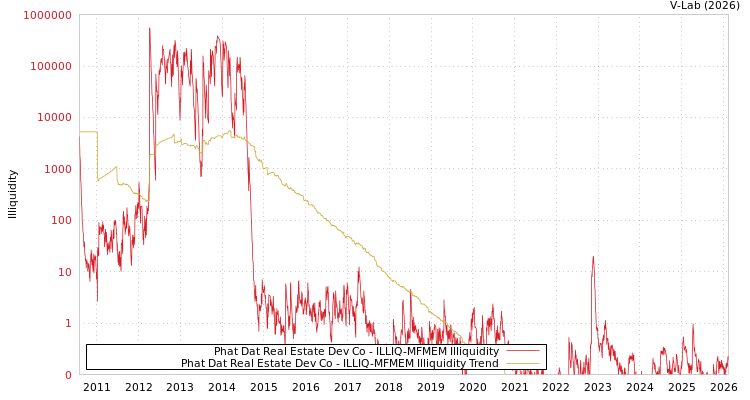 graph of Phat Dat Real Estate Dev Co ILLIQ-MFMEM