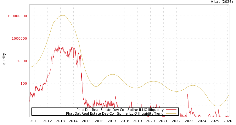 graph of Phat Dat Real Estate Dev Co ILLIQ-SMEM