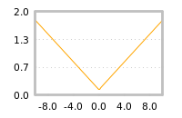 Impact of return on liquidity tomorrow