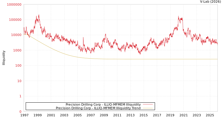 graph of Precision Drilling Corp ILLIQ-MFMEM