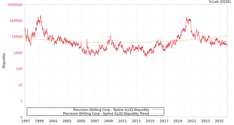 graph of Precision Drilling Corp ILLIQ-SMEM