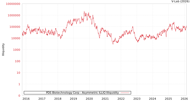 graph of PDS Biotechnology Corp ILLIQ-AMEM