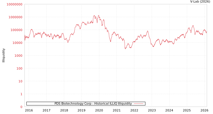graph of PDS Biotechnology Corp ILLIQ-HIST