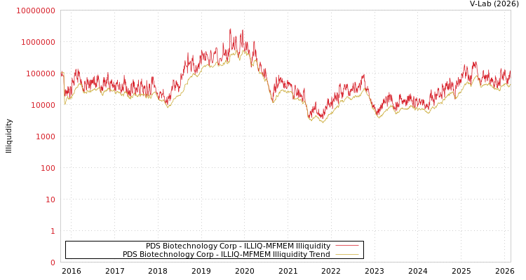 graph of PDS Biotechnology Corp ILLIQ-MFMEM