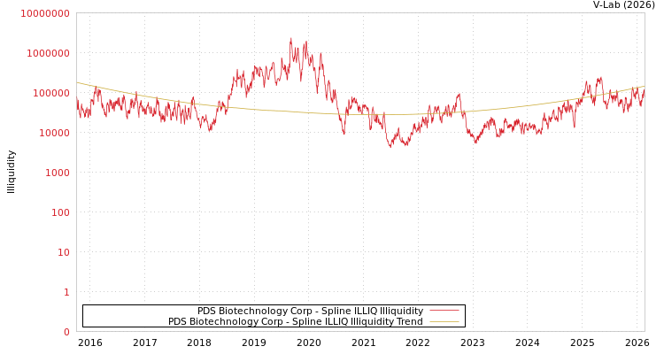 graph of PDS Biotechnology Corp ILLIQ-SMEM