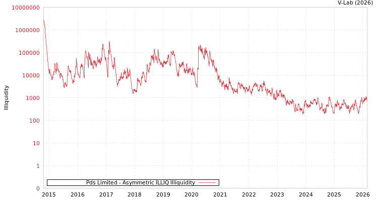 graph of Pds Limited ILLIQ-AMEM