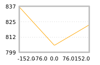 Impact of return on liquidity tomorrow