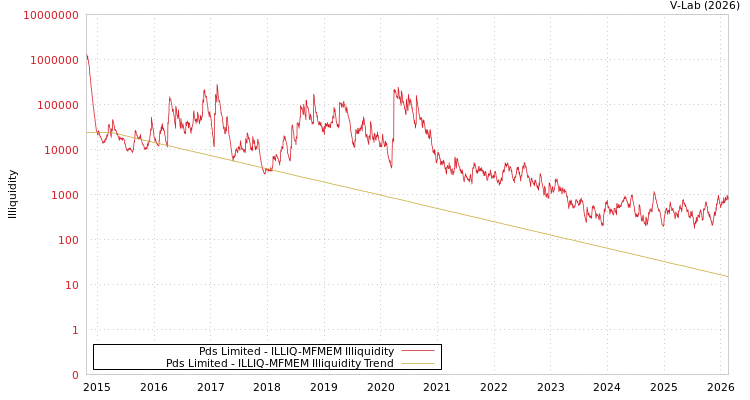 graph of Pds Limited ILLIQ-MFMEM