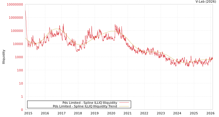graph of Pds Limited ILLIQ-SMEM
