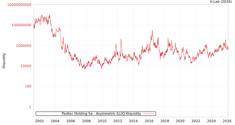 graph of Padtec Holding Sa ILLIQ-AMEM