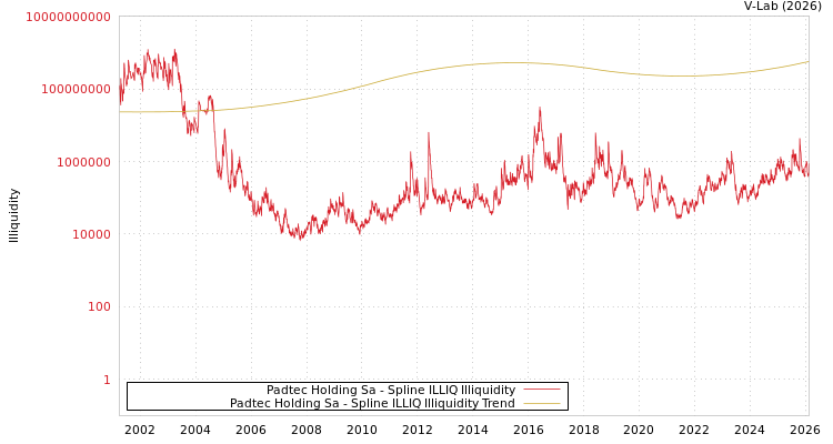 graph of Padtec Holding Sa ILLIQ-SMEM