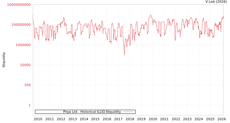 graph of Priya Ltd ILLIQ-HIST