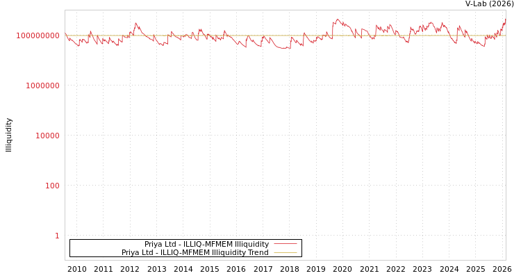 graph of Priya Ltd ILLIQ-MFMEM