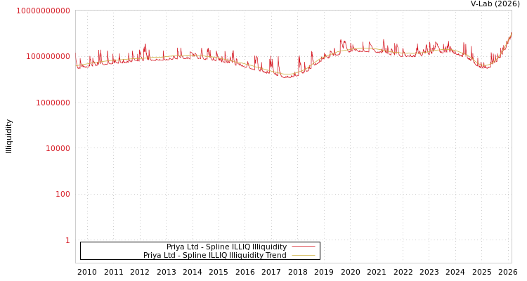 graph of Priya Ltd ILLIQ-SMEM