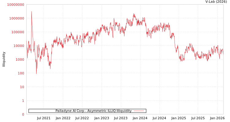 graph of Palladyne AI Corp ILLIQ-AMEM