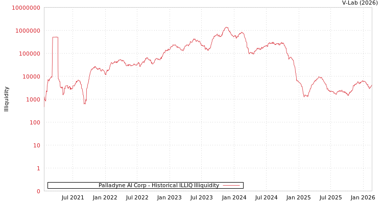 graph of Palladyne AI Corp ILLIQ-HIST