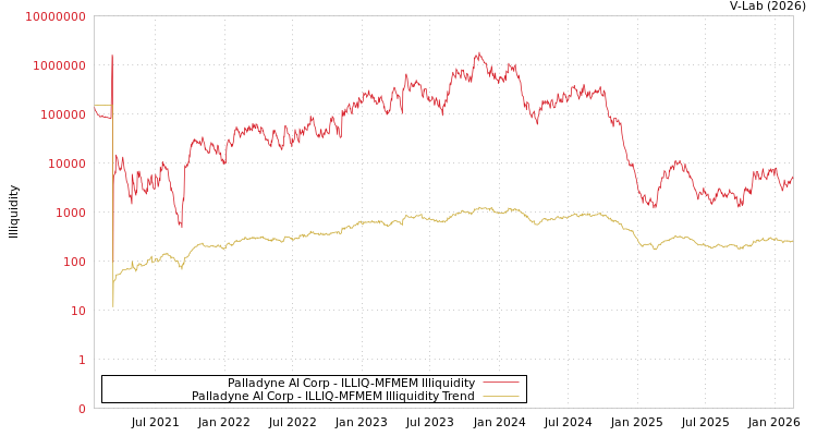 graph of Palladyne AI Corp ILLIQ-MFMEM
