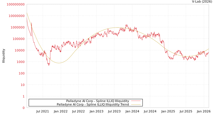 graph of Palladyne AI Corp ILLIQ-SMEM