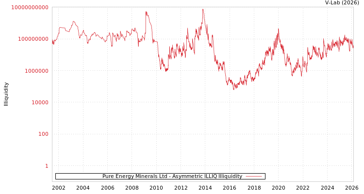 graph of Pure Energy Minerals Ltd ILLIQ-AMEM