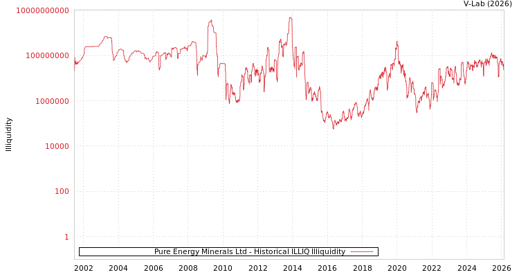 graph of Pure Energy Minerals Ltd ILLIQ-HIST