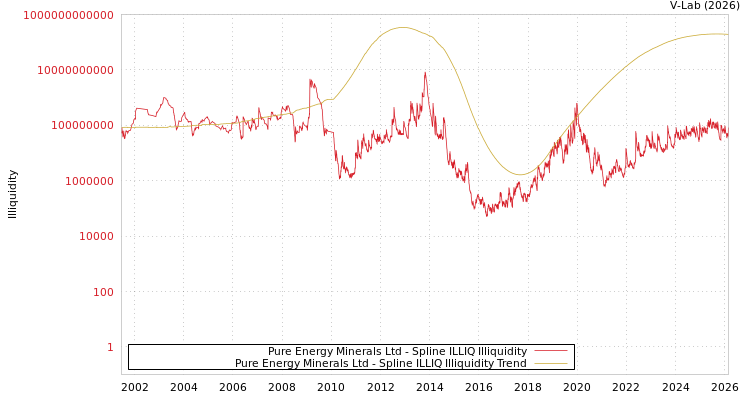 graph of Pure Energy Minerals Ltd ILLIQ-SMEM