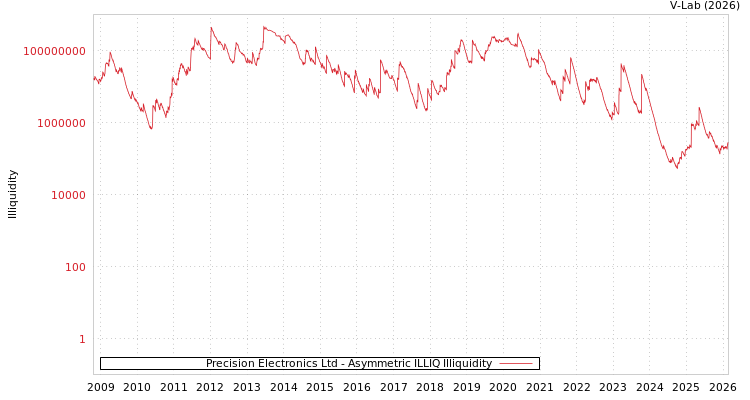 graph of Precision Electronics Ltd ILLIQ-AMEM