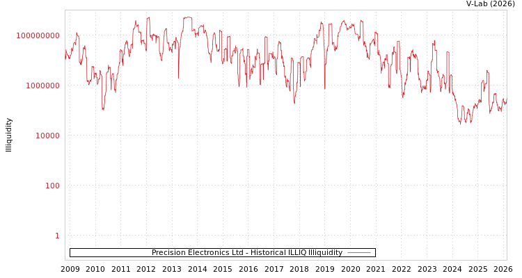 graph of Precision Electronics Ltd ILLIQ-HIST