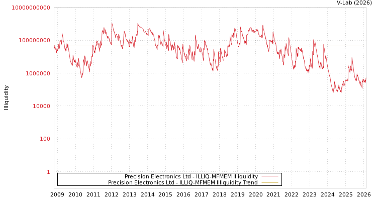 graph of Precision Electronics Ltd ILLIQ-MFMEM