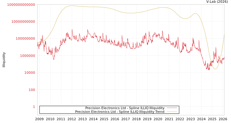 graph of Precision Electronics Ltd ILLIQ-SMEM