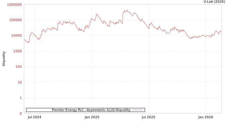 graph of Premier Energy PLC ILLIQ-AMEM