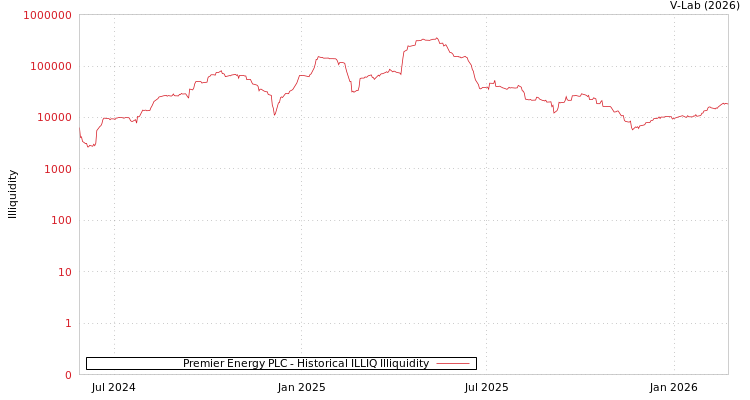 graph of Premier Energy PLC ILLIQ-HIST