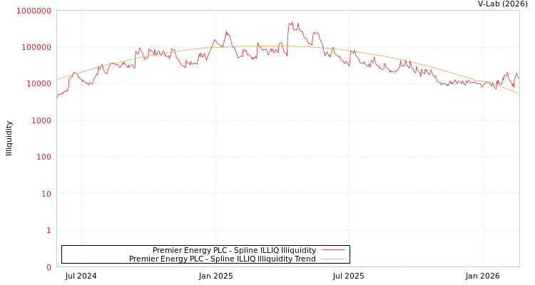 graph of Premier Energy PLC ILLIQ-SMEM
