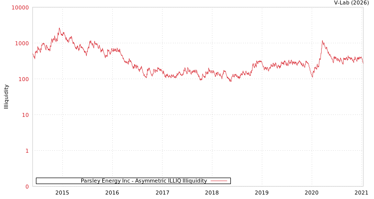 graph of Parsley Energy Inc ILLIQ-AMEM