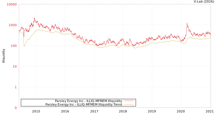 graph of Parsley Energy Inc ILLIQ-MFMEM