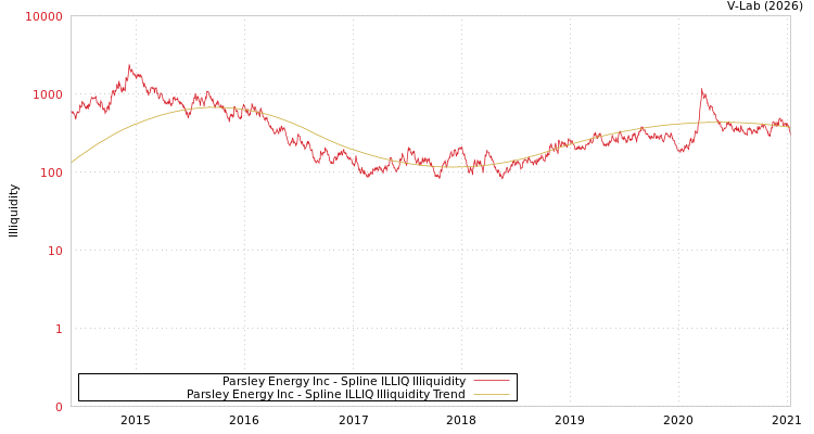 graph of Parsley Energy Inc ILLIQ-SMEM