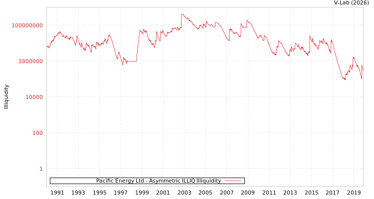 graph of Pacific Energy Ltd ILLIQ-AMEM