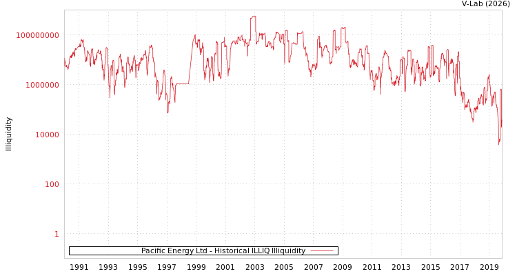 graph of Pacific Energy Ltd ILLIQ-HIST