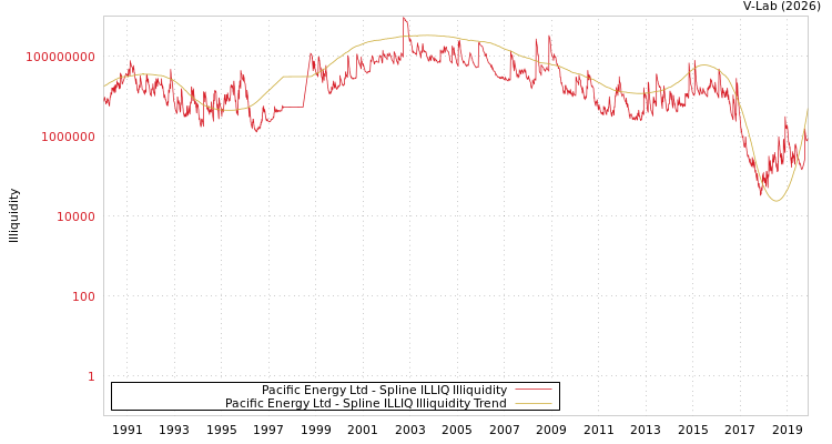 graph of Pacific Energy Ltd ILLIQ-SMEM